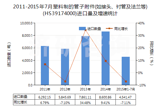 2011-2015年7月塑料制的管子附件(如接頭、襯管及法蘭等)(HS39174000)進(jìn)口量及增速統(tǒng)計